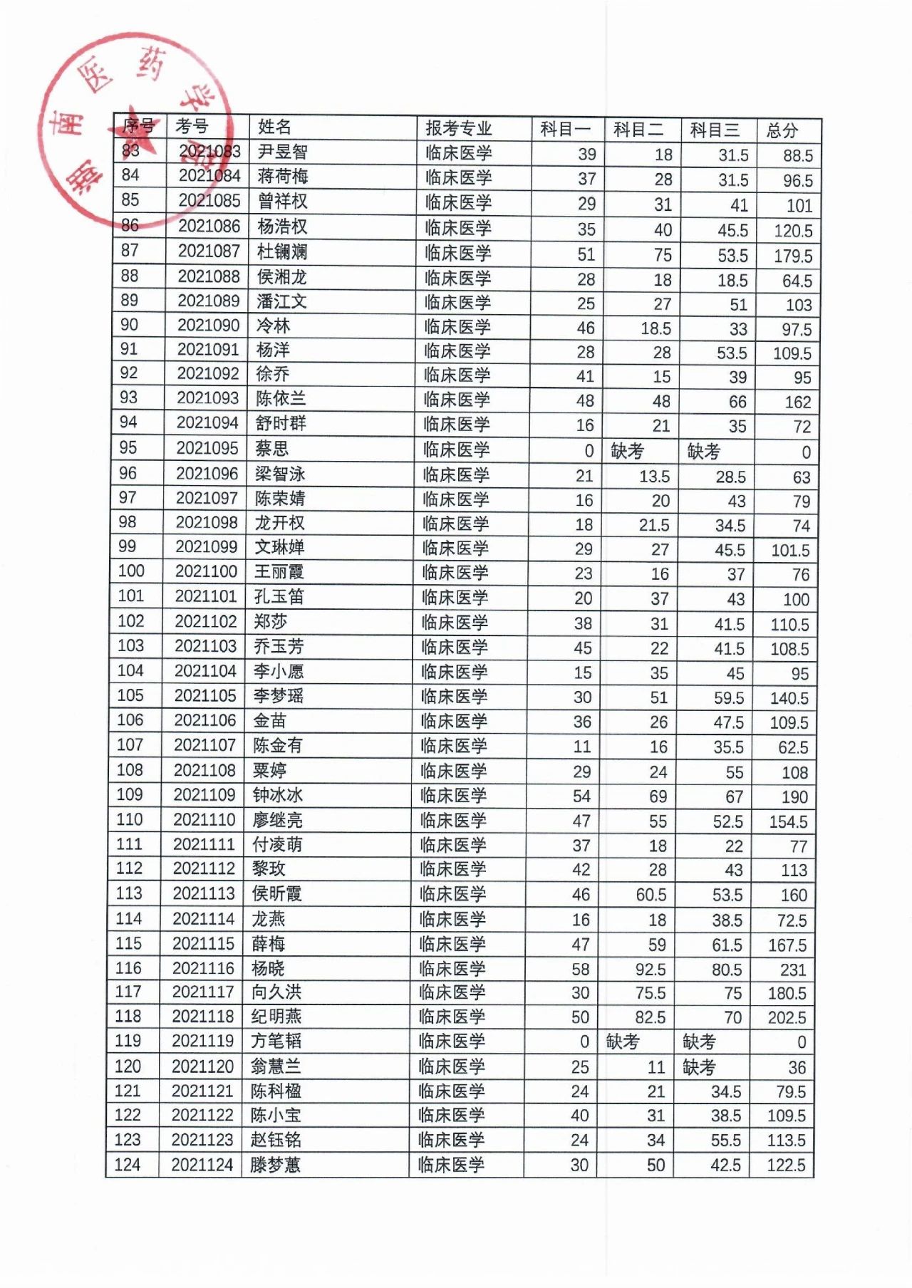 湖南醫(yī)藥學(xué)院2021年“專(zhuān)升本”考試成績(jī)公示(圖4)