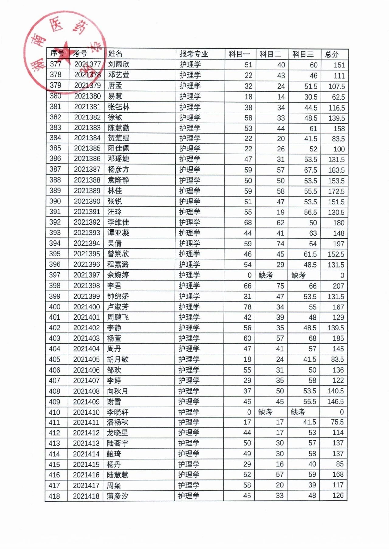 湖南醫(yī)藥學(xué)院2021年“專(zhuān)升本”考試成績(jī)公示(圖11)