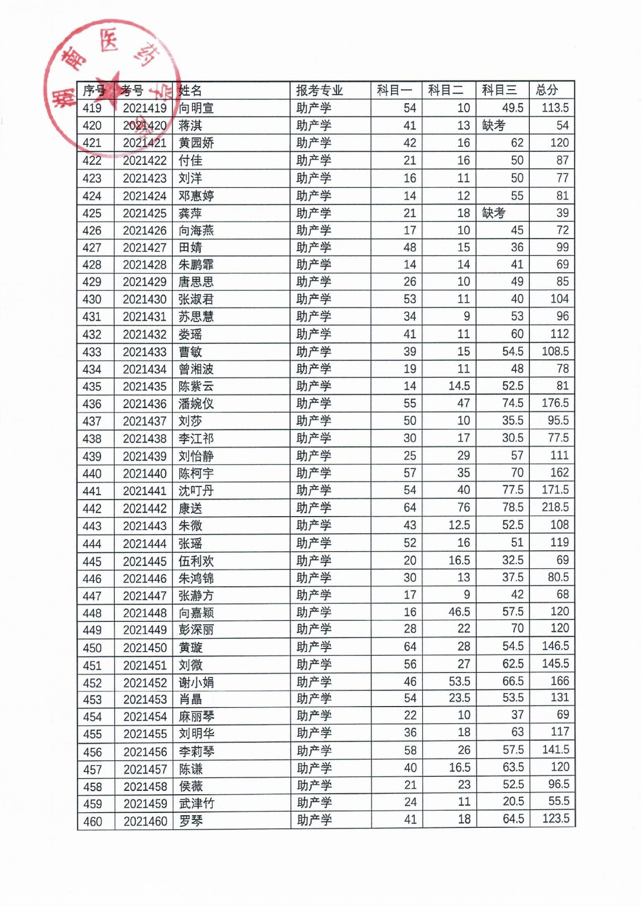 湖南醫(yī)藥學(xué)院2021年“專(zhuān)升本”考試成績(jī)公示(圖12)