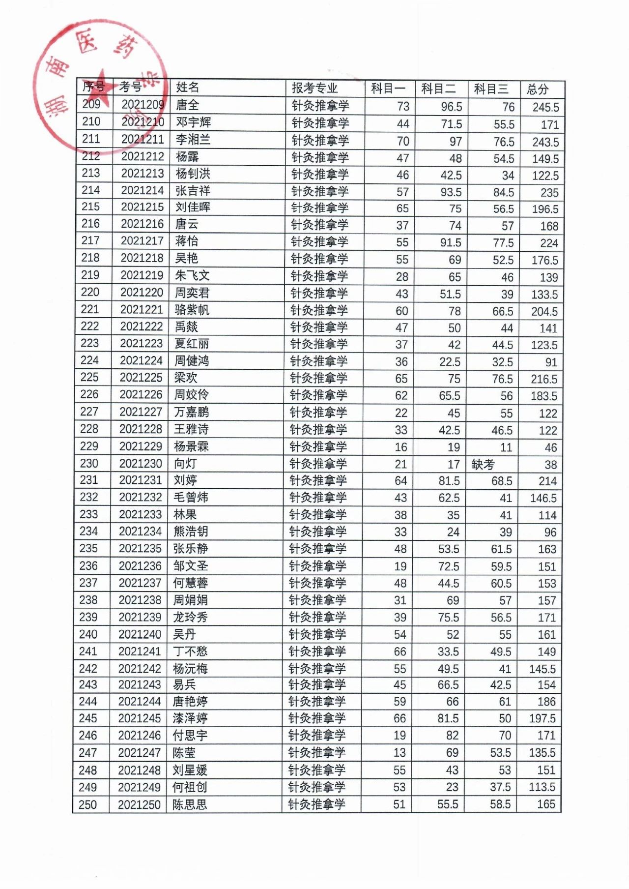 湖南醫(yī)藥學(xué)院2021年“專(zhuān)升本”考試成績(jī)公示(圖7)