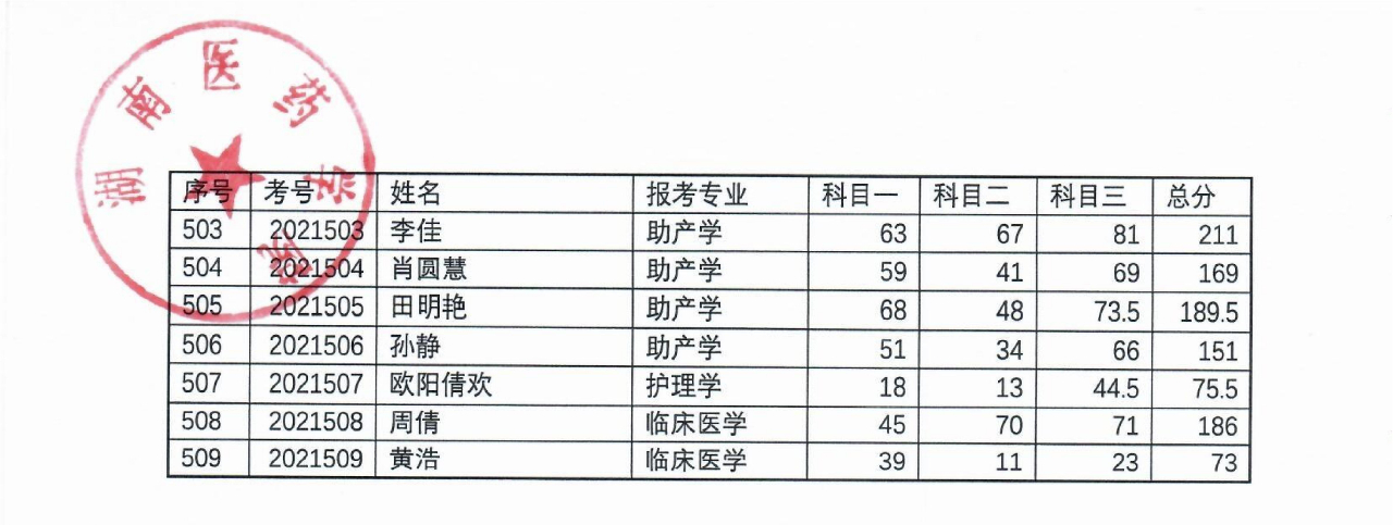 湖南醫(yī)藥學(xué)院2021年“專(zhuān)升本”考試成績(jī)公示(圖14)