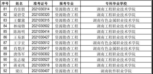 南華大學2021年“專升本”選拔考試擬錄取名單公示(圖2)