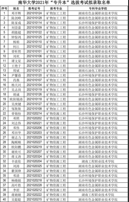 南華大學2021年“專升本”選拔考試擬錄取名單公示(圖1)