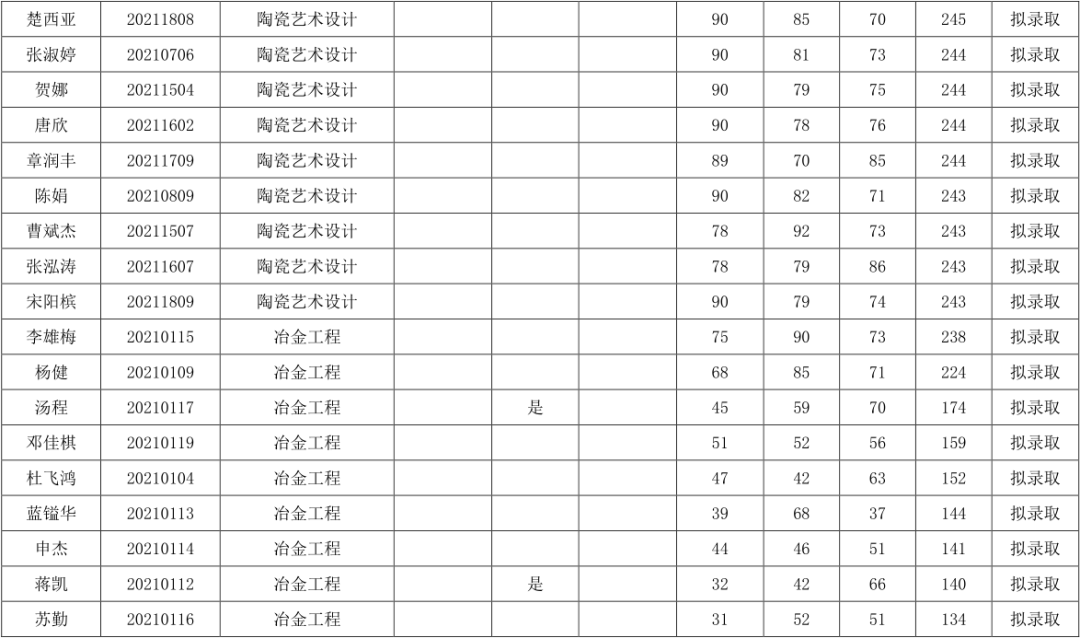 關于湖南工業(yè)大學2021年“專升本”擬錄取結果公示(圖4)