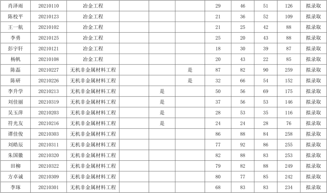 關于湖南工業(yè)大學2021年“專升本”擬錄取結果公示(圖5)