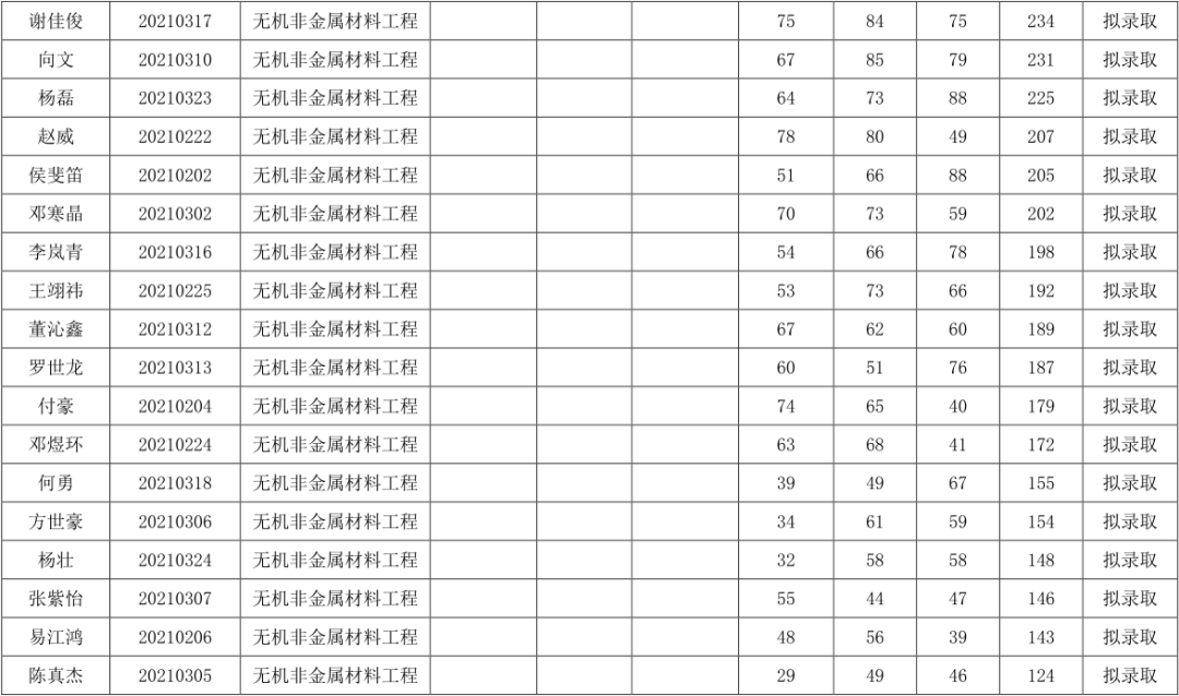 關于湖南工業(yè)大學2021年“專升本”擬錄取結果公示(圖6)