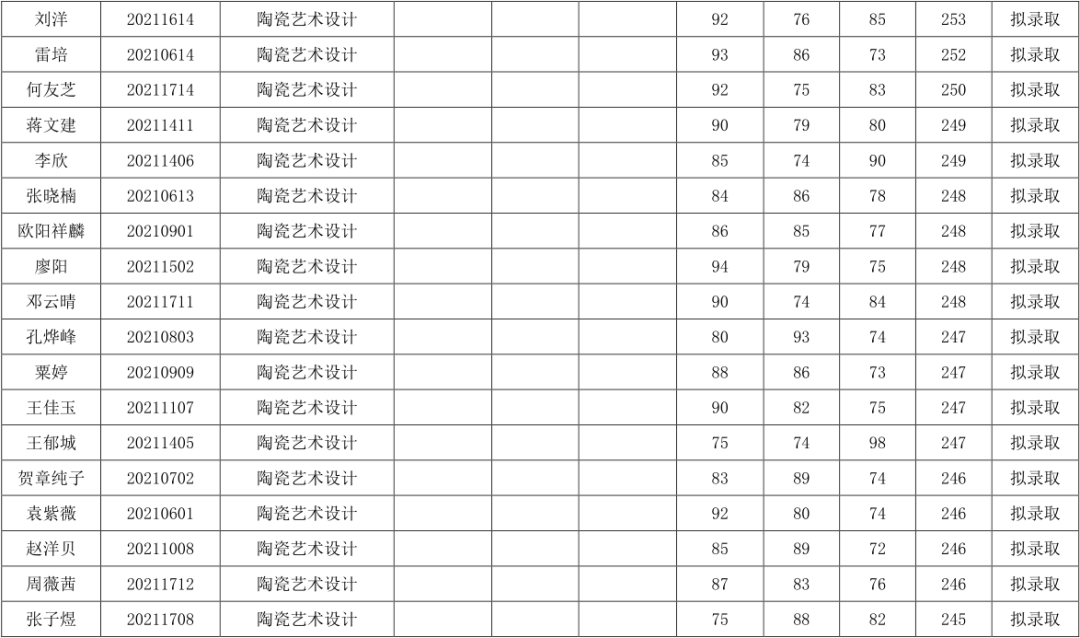 關于湖南工業(yè)大學2021年“專升本”擬錄取結果公示(圖3)