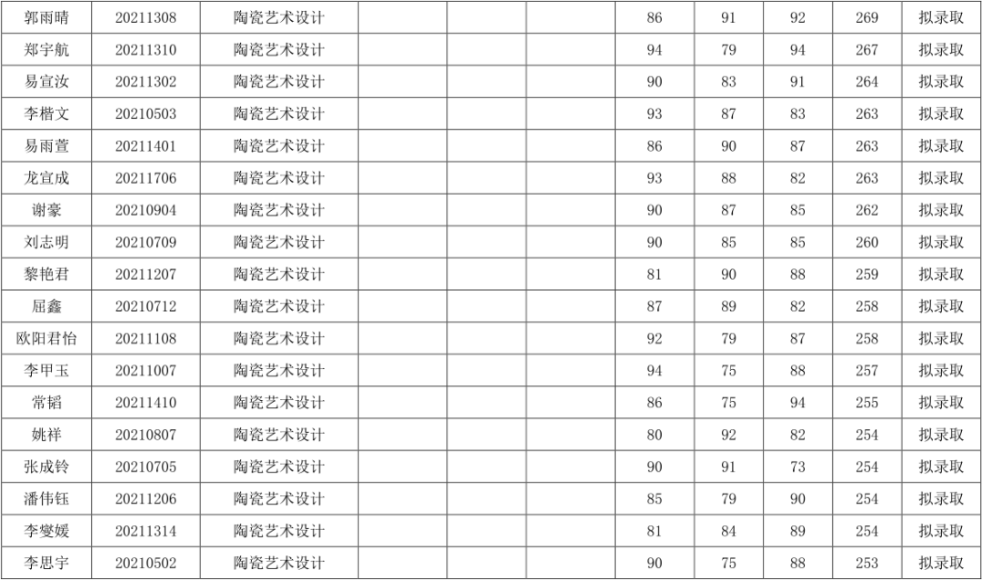 關于湖南工業(yè)大學2021年“專升本”擬錄取結果公示(圖2)