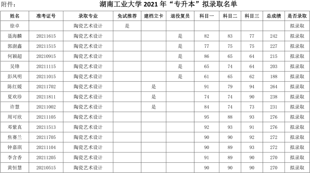 關于湖南工業(yè)大學2021年“專升本”擬錄取結果公示(圖1)