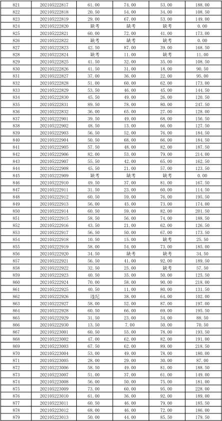 關(guān)于公布湖南信息學院2021年“專升本” 選拔考試考生成績的通知(圖3)