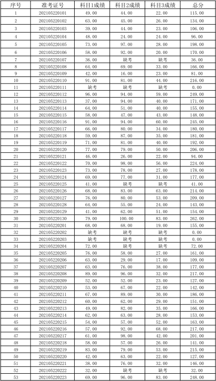 關(guān)于公布湖南信息學院2021年“專升本” 選拔考試考生成績的通知(圖1)