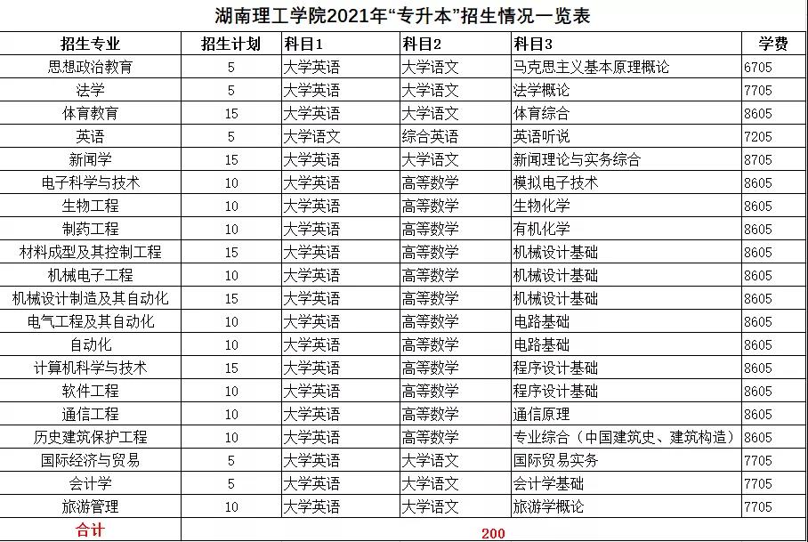 2021年湖南統(tǒng)招專升本本科院校招生計(jì)劃匯總(圖4)