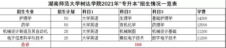 2021年湖南統(tǒng)招專升本本科院校招生計(jì)劃匯總(圖2)