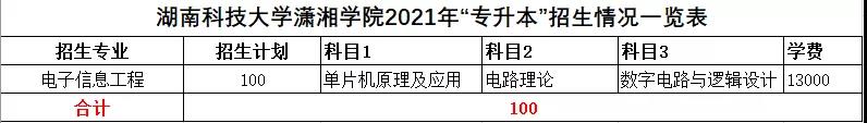 2021年湖南統(tǒng)招專升本本科院校招生計(jì)劃匯總(圖10)