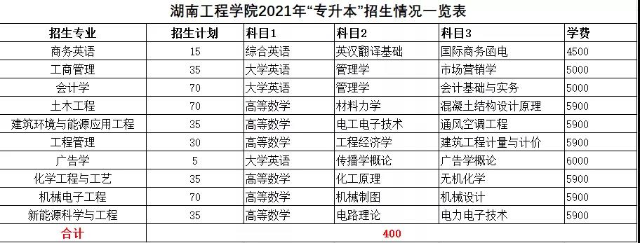 2021年湖南統(tǒng)招專升本本科院校招生計劃匯總(圖20)