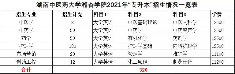 2021年湖南統(tǒng)招專升本本科院校招生計(jì)劃匯總(圖30)