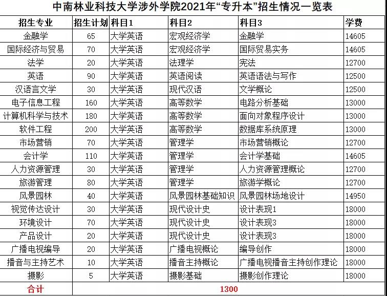 2021年湖南統(tǒng)招專升本本科院校招生計(jì)劃匯總(圖24)