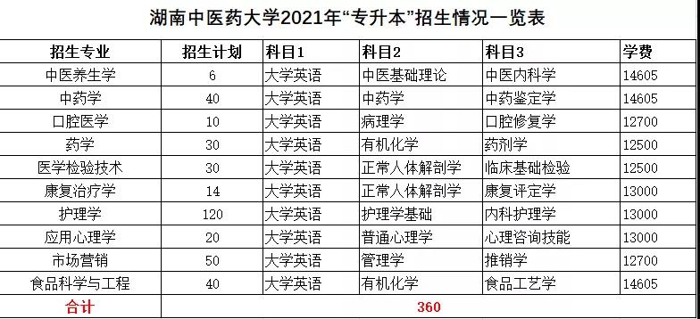 2021年湖南統(tǒng)招專升本本科院校招生計(jì)劃匯總(圖27)