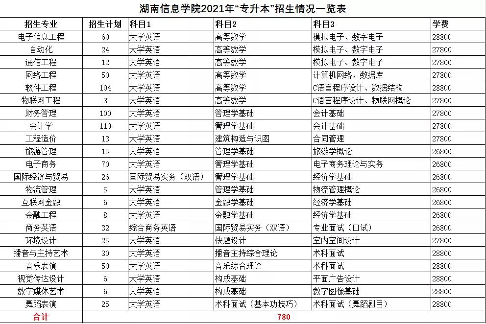 2021年湖南統(tǒng)招專升本本科院校招生計(jì)劃匯總(圖16)