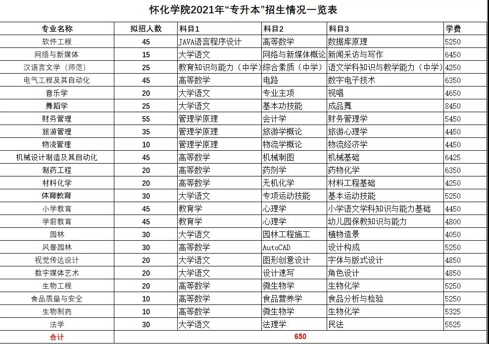 2021年湖南統(tǒng)招專升本本科院校招生計劃匯總(圖26)