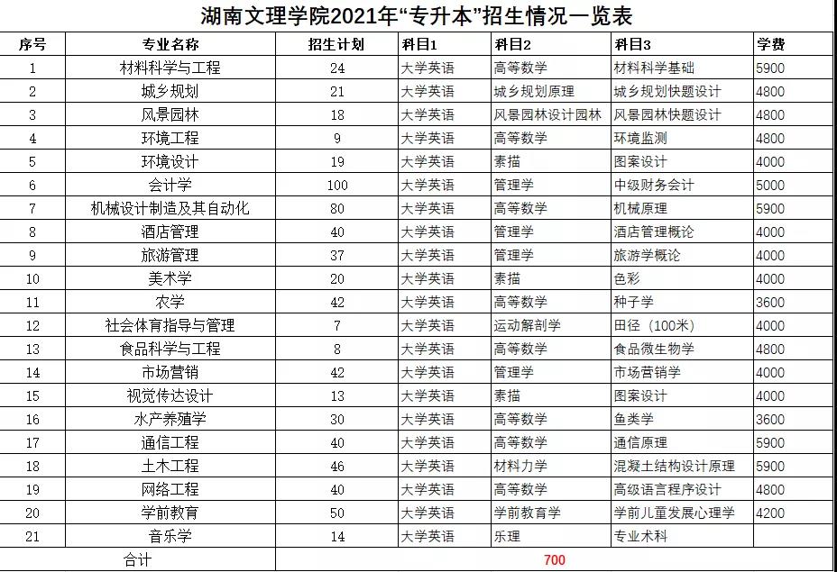 2021年湖南統(tǒng)招專升本本科院校招生計(jì)劃匯總(圖23)