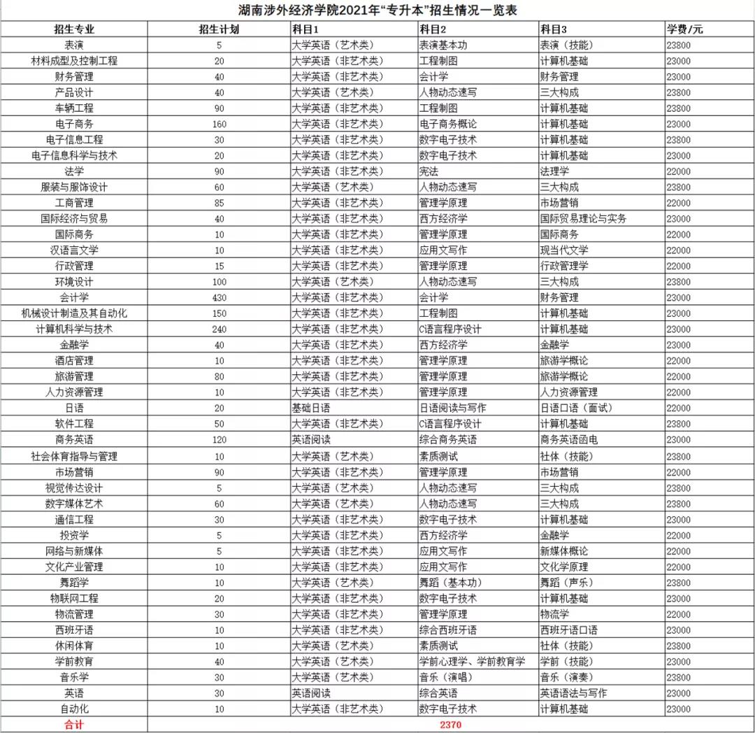 2021年湖南統(tǒng)招專升本本科院校招生計(jì)劃匯總(圖34)