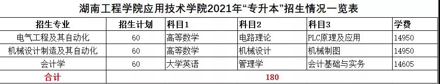 2021年湖南統(tǒng)招專升本本科院校招生計(jì)劃匯總(圖21)