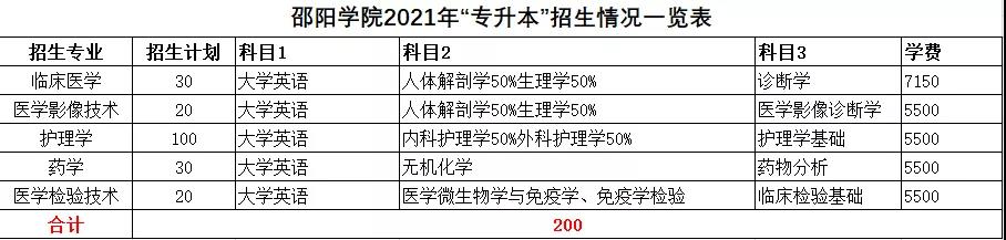 2021年湖南統(tǒng)招專升本本科院校招生計(jì)劃匯總(圖38)