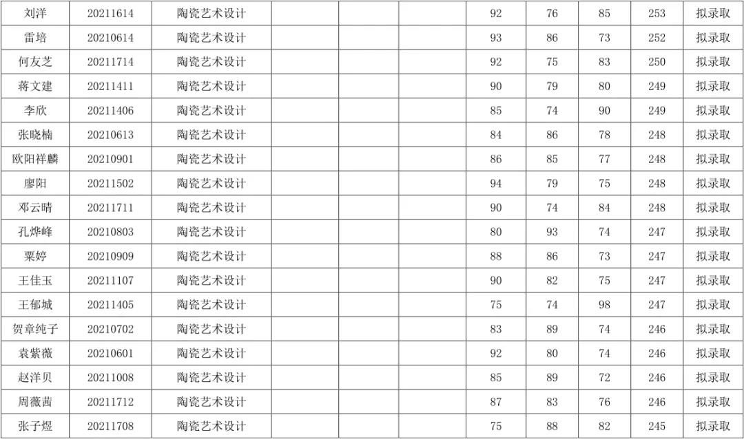 關(guān)于湖南工業(yè)大學2021年“專升本”擬錄取結(jié)果公示(圖3)