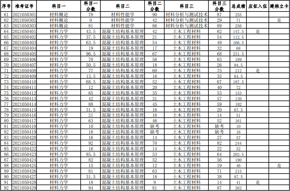 湖南科技大學(xué)2021年普通高等教育專升本考試成績(jī)查詢、復(fù)核的通知(圖3)