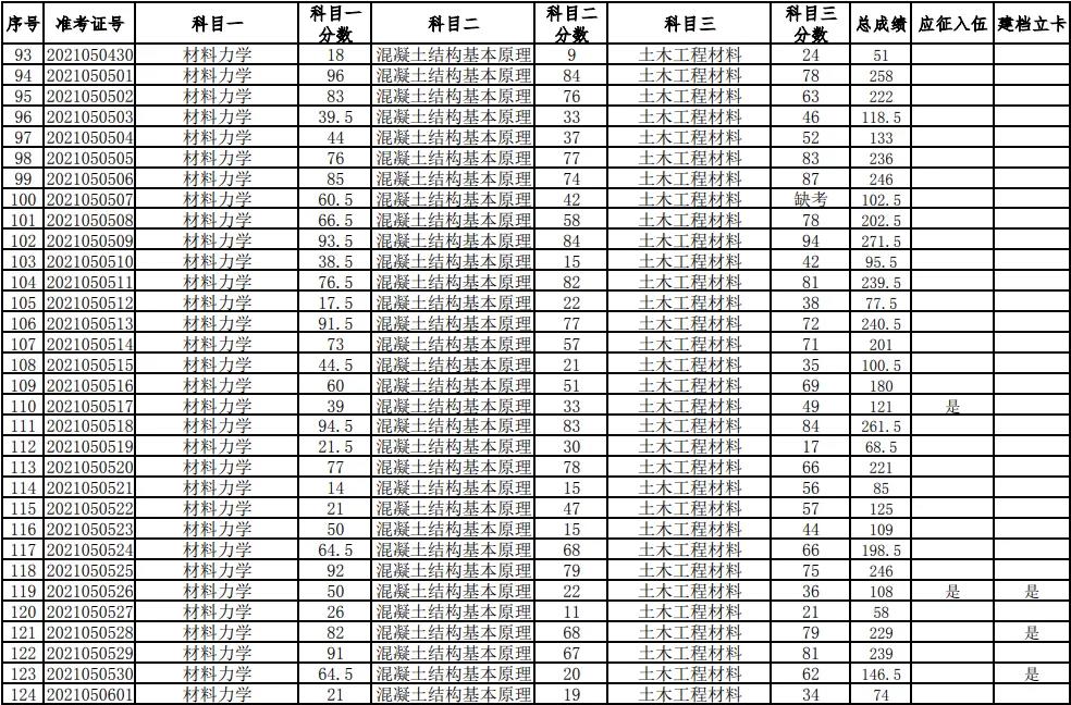 湖南科技大學2021年普通高等教育專升本考試成績查詢、復核的通知(圖4)