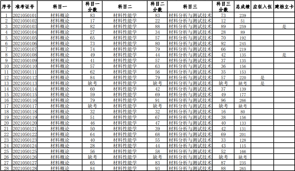 湖南科技大學2021年普通高等教育專升本考試成績查詢、復核的通知(圖1)