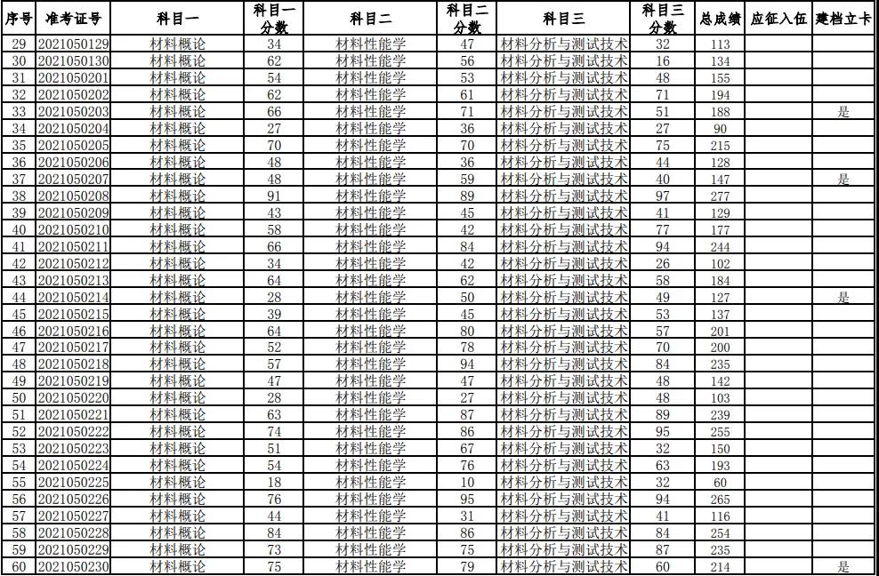 湖南科技大學2021年普通高等教育專升本考試成績查詢、復核的通知(圖2)