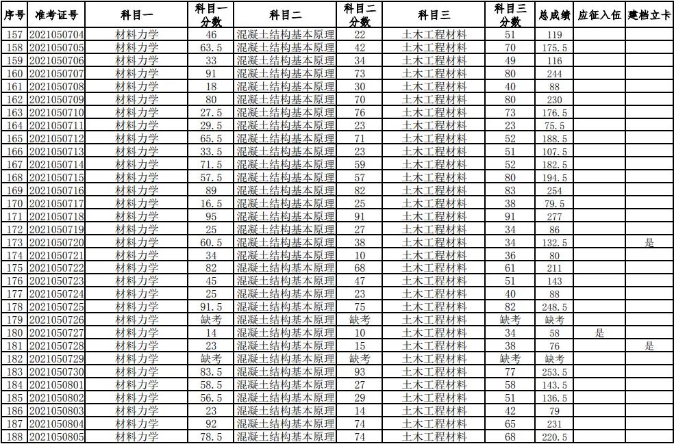 湖南科技大學(xué)2021年普通高等教育專升本考試成績(jī)查詢、復(fù)核的通知(圖6)