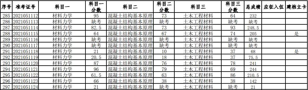 湖南科技大學2021年普通高等教育專升本考試成績查詢、復核的通知(圖10)