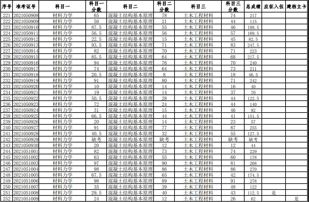 湖南科技大學(xué)2021年普通高等教育專升本考試成績(jī)查詢、復(fù)核的通知(圖8)