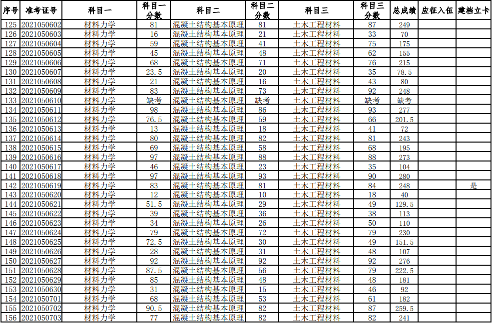 湖南科技大學2021年普通高等教育專升本考試成績查詢、復核的通知(圖5)