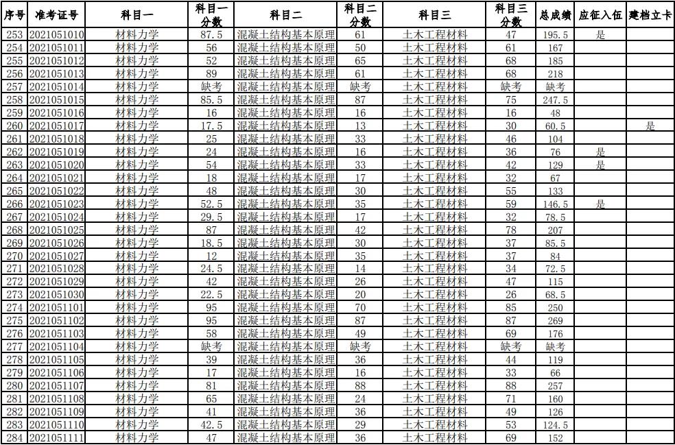 湖南科技大學2021年普通高等教育專升本考試成績查詢、復核的通知(圖9)