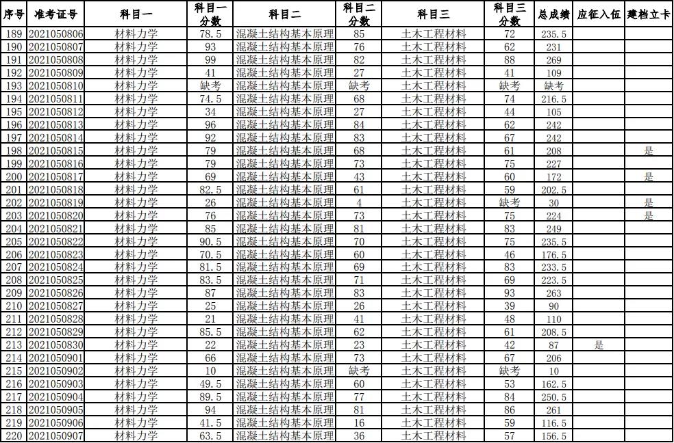 湖南科技大學2021年普通高等教育專升本考試成績查詢、復核的通知(圖7)