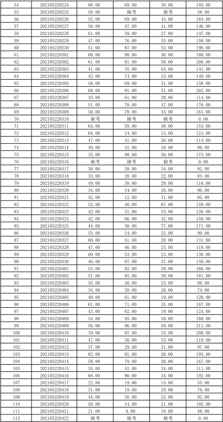 關(guān)于公布湖南信息學(xué)院2021年“專升本” 選拔考試考生成績的通知(圖5)