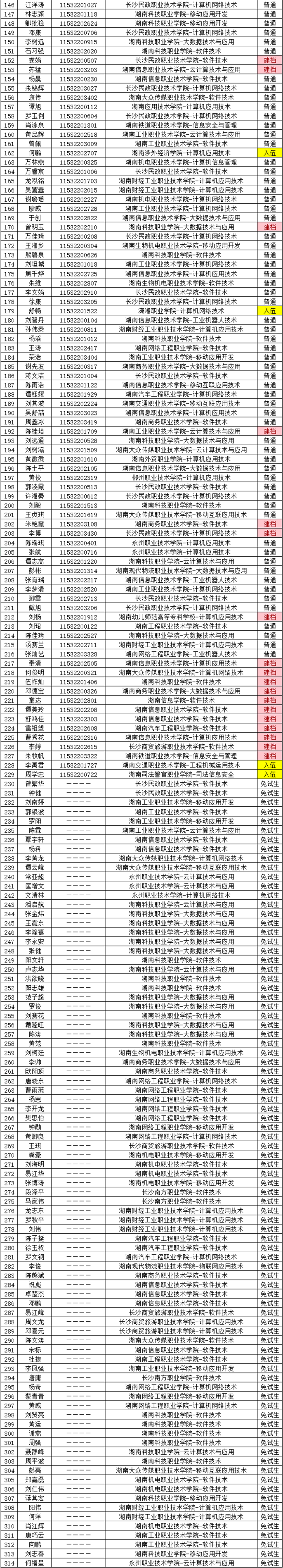 湖南財政經濟學院2021年“專升本” 預錄名單公示(圖13)