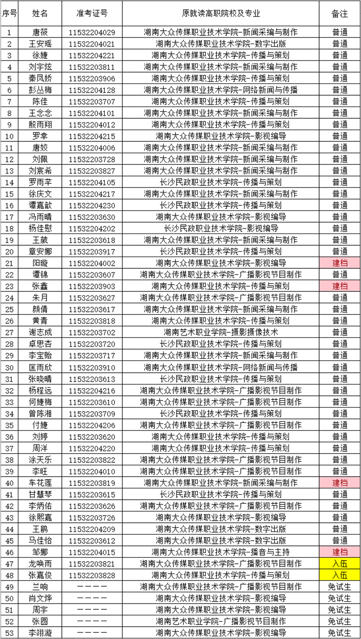 湖南財政經濟學院2021年“專升本” 預錄名單公示(圖14)