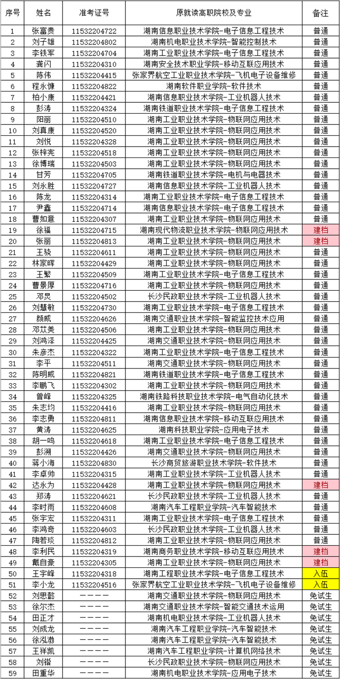 湖南財政經濟學院2021年“專升本” 預錄名單公示(圖15)