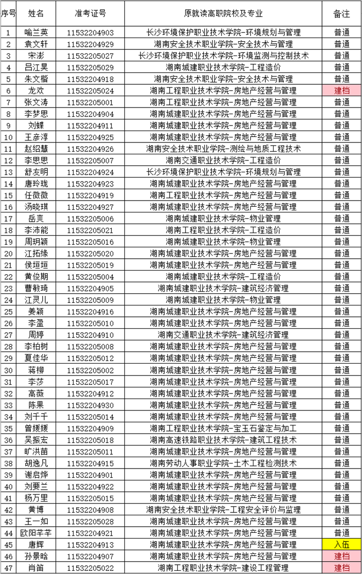 湖南財政經濟學院2021年“專升本” 預錄名單公示(圖16)