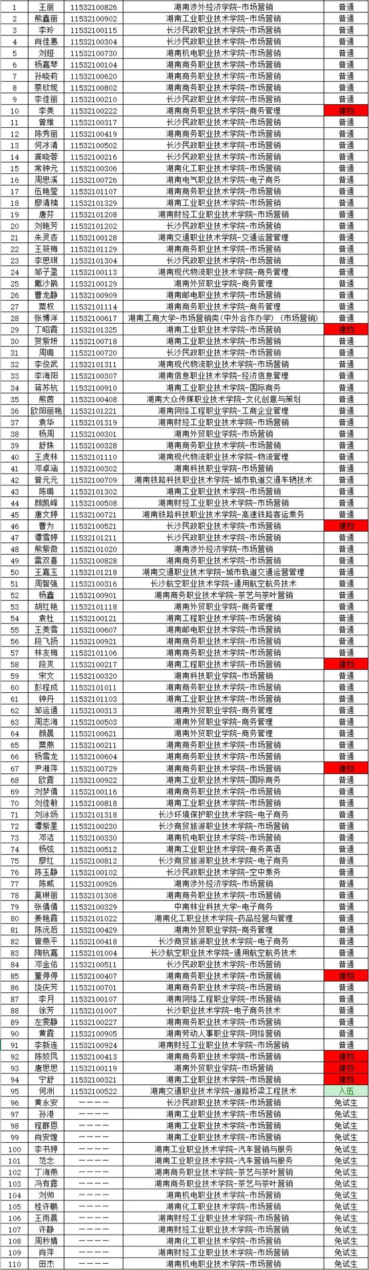 湖南財政經濟學院2021年“專升本” 預錄名單公示(圖2)