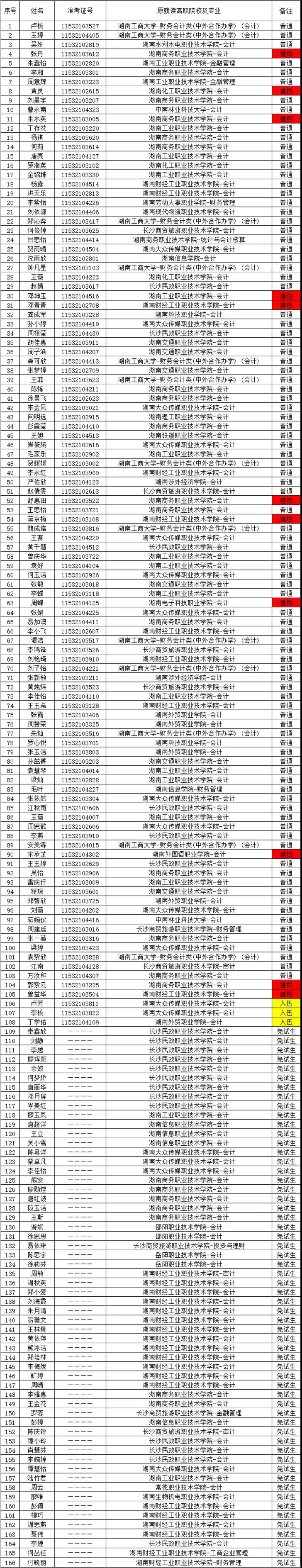 湖南財政經濟學院2021年“專升本” 預錄名單公示(圖4)