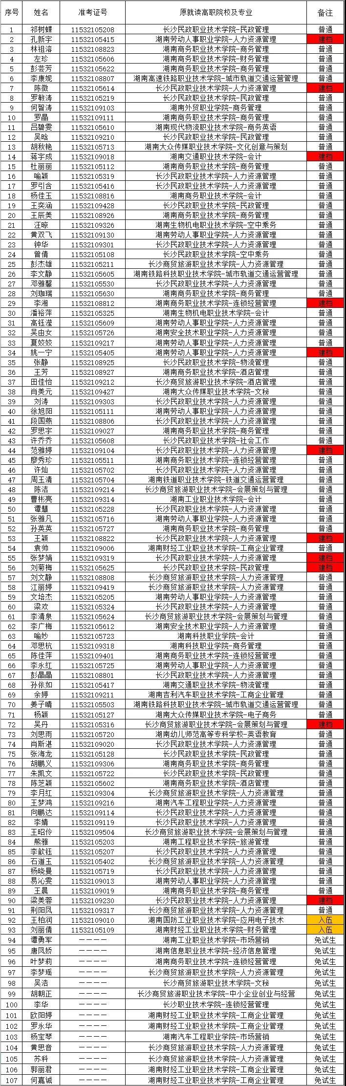 湖南財政經濟學院2021年“專升本” 預錄名單公示(圖5)