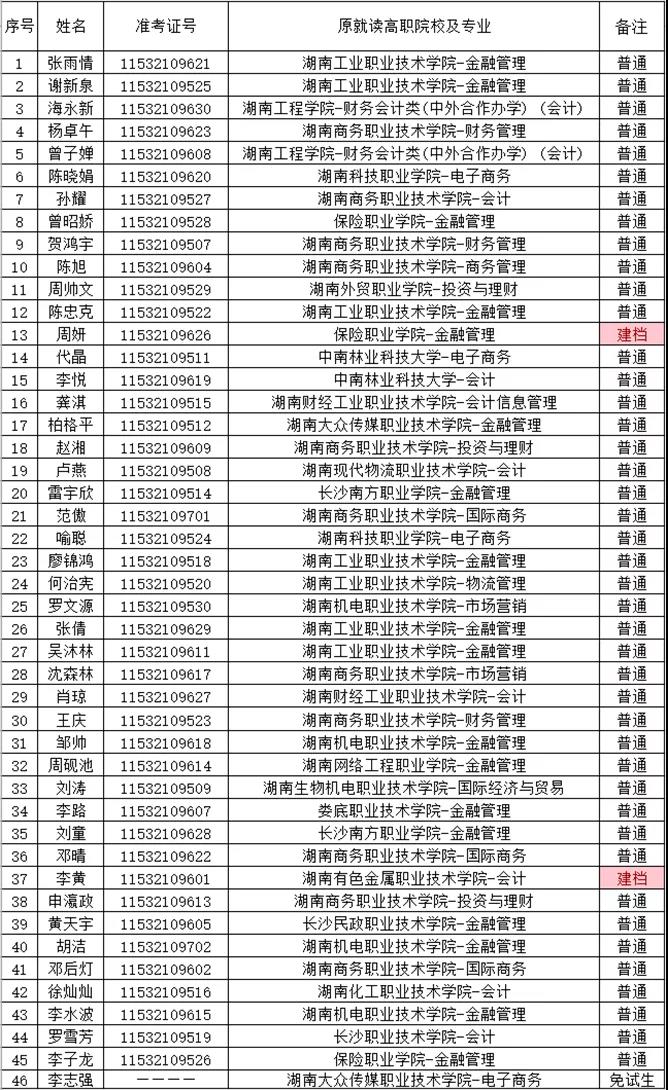 湖南財政經濟學院2021年“專升本” 預錄名單公示(圖6)