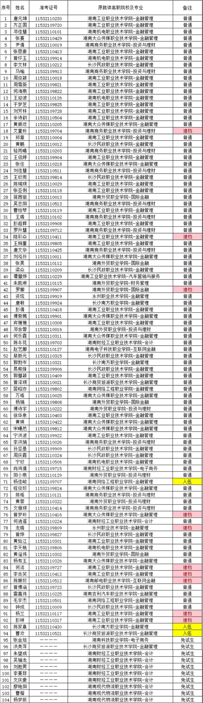 湖南財政經濟學院2021年“專升本” 預錄名單公示(圖7)