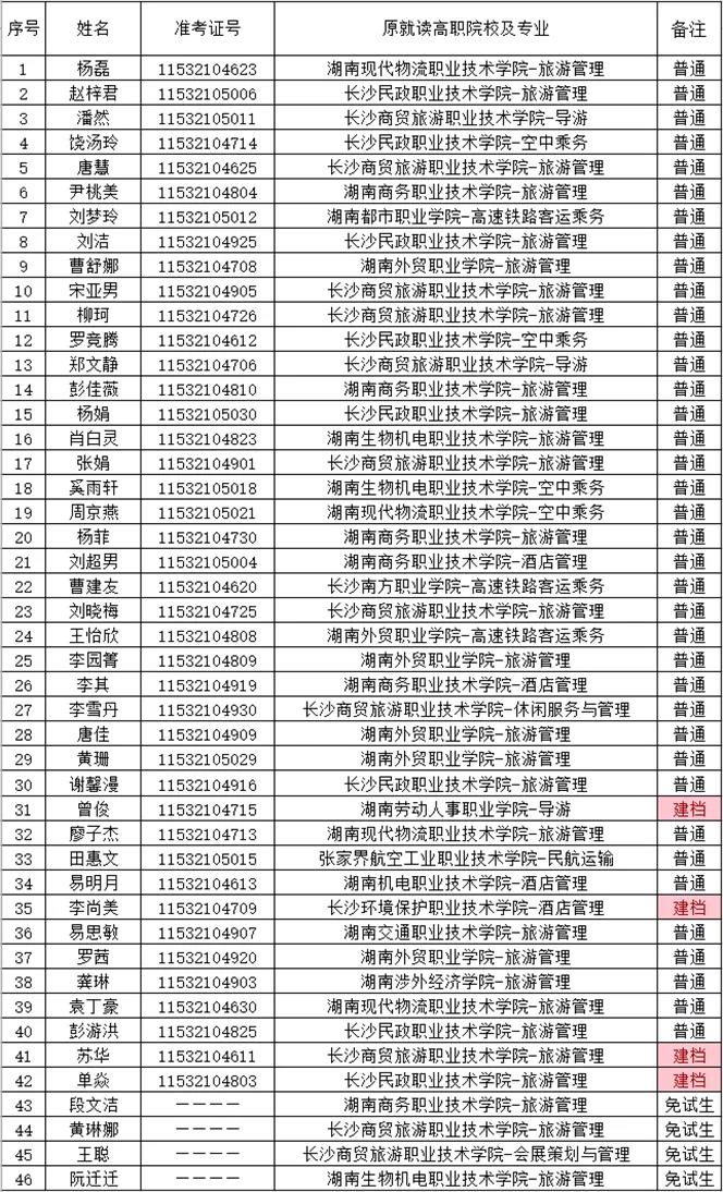 湖南財政經濟學院2021年“專升本” 預錄名單公示(圖8)